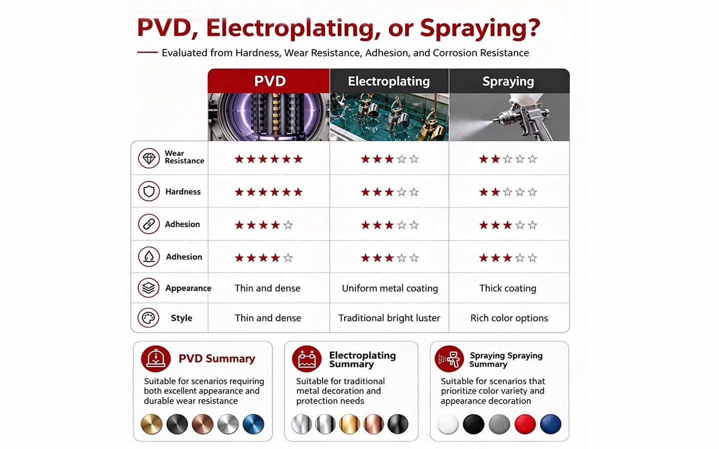 PVD, Electroplating, Spraying Core Comparison